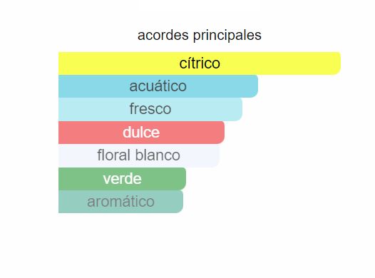Perfume Acqua Di Gioia Eau Fraiche 100ml