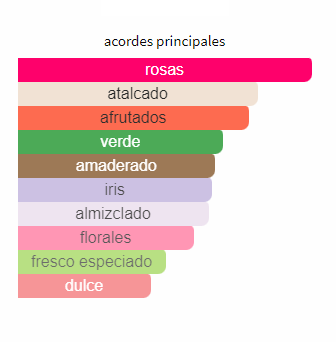 Perfume Rose des Vents