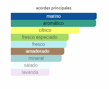 Perfume Profondo 100ML